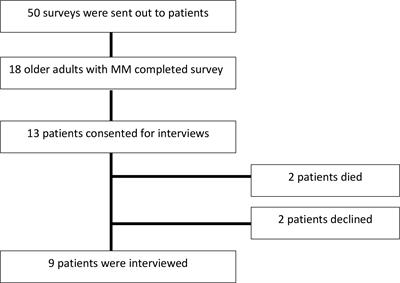 Decision-making factors for an autologous stem cell transplant for older adults with newly diagnosed multiple myeloma: A qualitative analysis